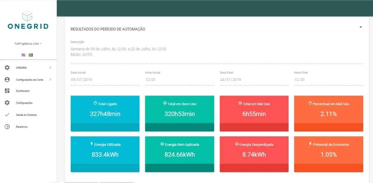 Painel OneGrid — resultados do período de automação, case Findes