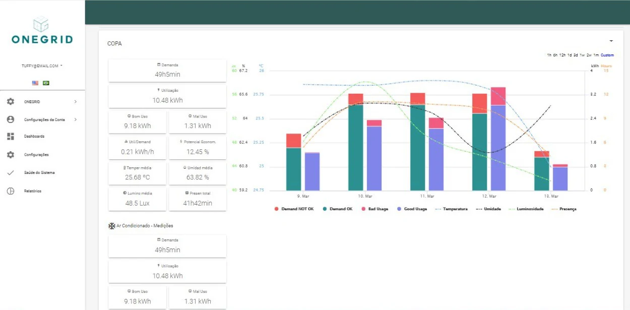 Painel OneGrid: consumo, temperatura, umidade e luminosidade por ambiente